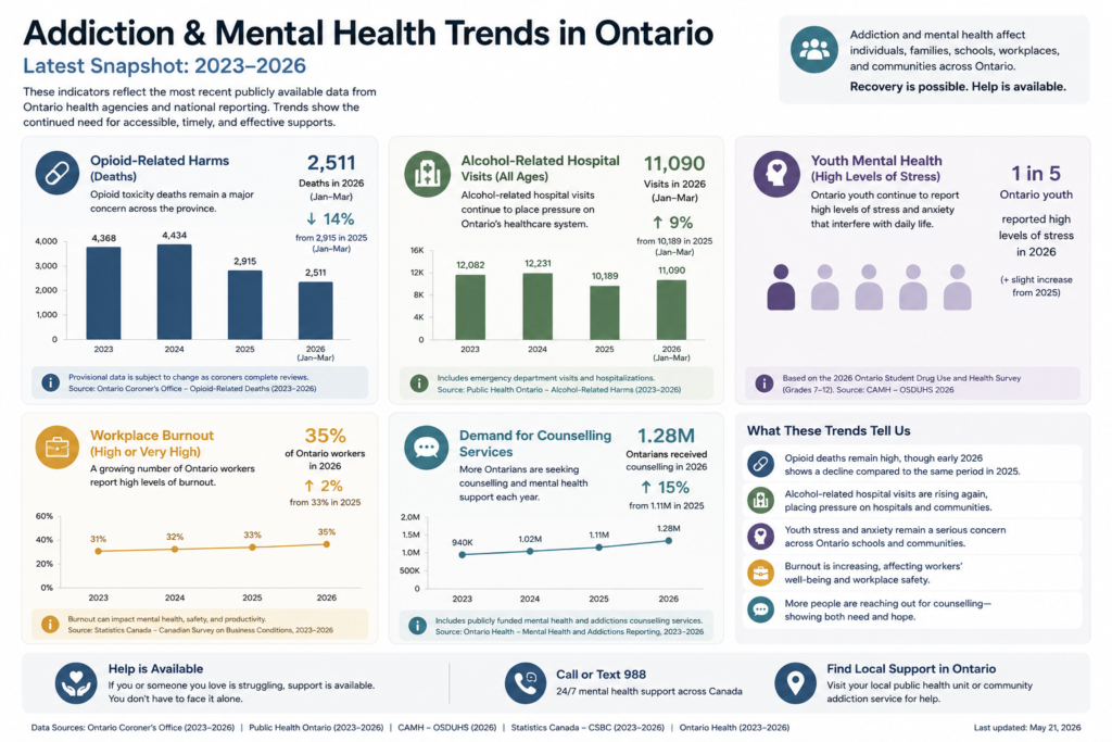 Addiction in Ontario Why Communities Are Paying Attention